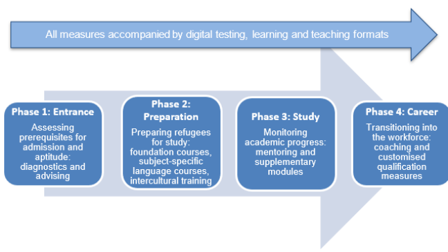 How the DAAD is helping - DAAD