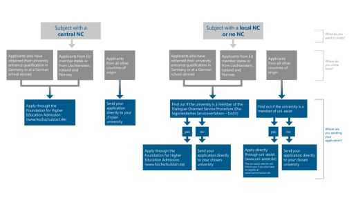Diagram application process