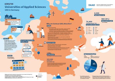 Facts and Figures: Universities of Applied Scienes (Infografik HAW in engl. Sprache) - pdf-Datei herunterladen, Link öffnet in neuem Fenster.